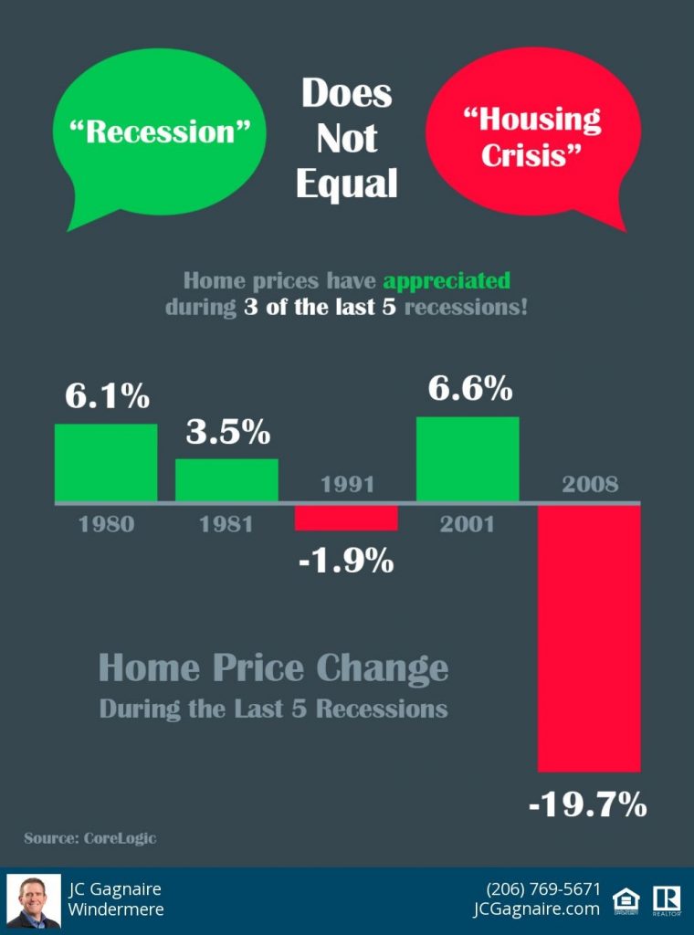 Infographic demonstrating that "Recession" does not equal "Housing Crisis"