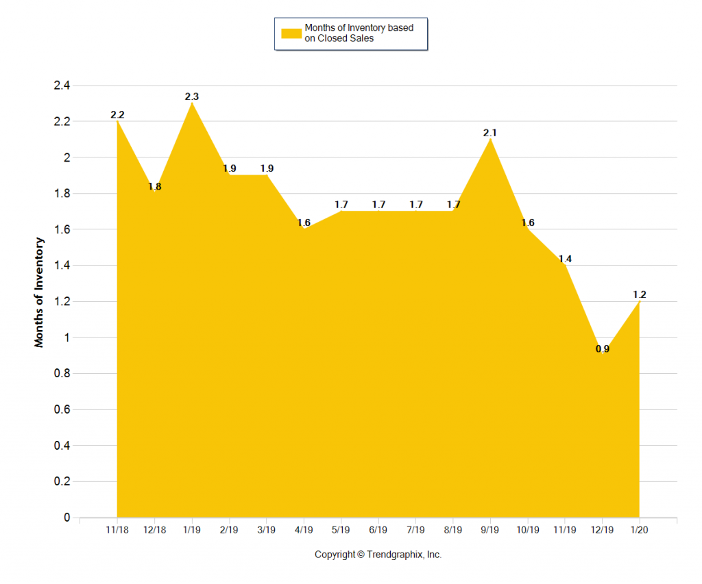 NWMLS Chart Depicting Months of Inventory Jan-2019 to Jan-2020